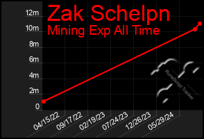 Total Graph of Zak Schelpn