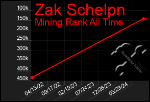 Total Graph of Zak Schelpn