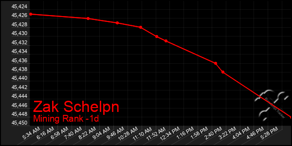 Last 24 Hours Graph of Zak Schelpn