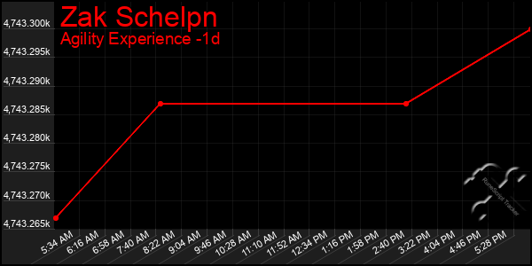 Last 24 Hours Graph of Zak Schelpn