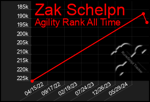 Total Graph of Zak Schelpn