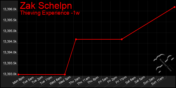 Last 7 Days Graph of Zak Schelpn