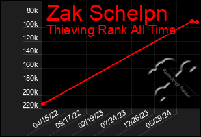 Total Graph of Zak Schelpn