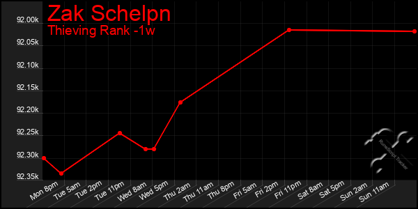 Last 7 Days Graph of Zak Schelpn