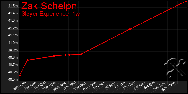 Last 7 Days Graph of Zak Schelpn