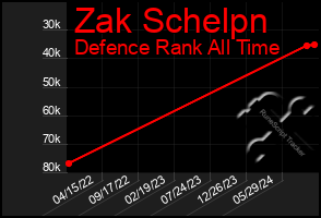 Total Graph of Zak Schelpn