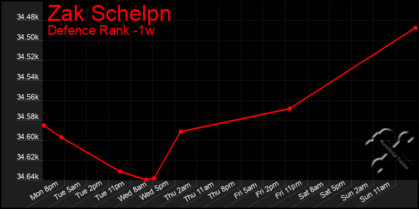 Last 7 Days Graph of Zak Schelpn