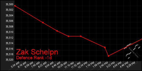 Last 24 Hours Graph of Zak Schelpn