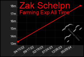 Total Graph of Zak Schelpn