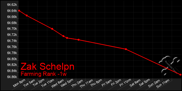 Last 7 Days Graph of Zak Schelpn