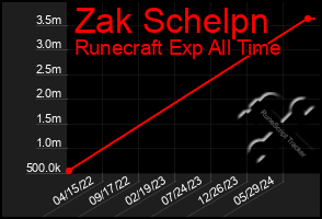 Total Graph of Zak Schelpn