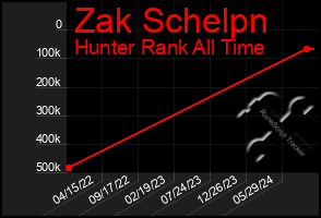 Total Graph of Zak Schelpn