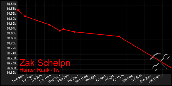 Last 7 Days Graph of Zak Schelpn