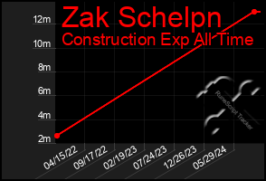 Total Graph of Zak Schelpn