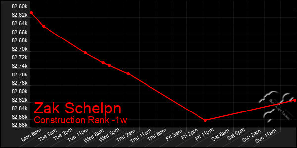 Last 7 Days Graph of Zak Schelpn