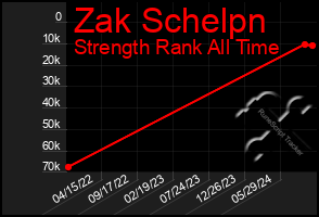 Total Graph of Zak Schelpn