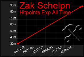 Total Graph of Zak Schelpn