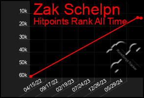 Total Graph of Zak Schelpn