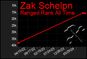 Total Graph of Zak Schelpn