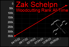 Total Graph of Zak Schelpn