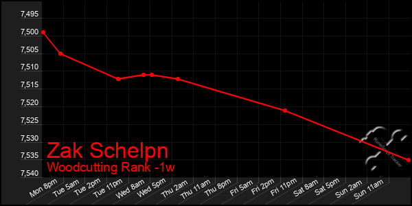 Last 7 Days Graph of Zak Schelpn