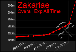 Total Graph of Zakariae