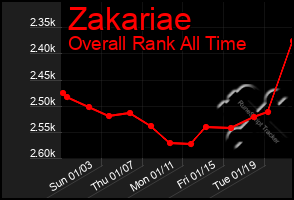 Total Graph of Zakariae