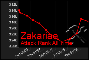 Total Graph of Zakariae