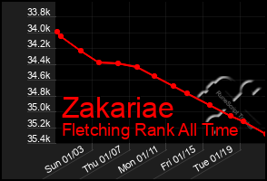 Total Graph of Zakariae