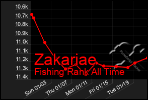 Total Graph of Zakariae