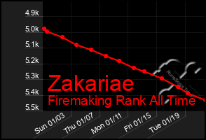 Total Graph of Zakariae