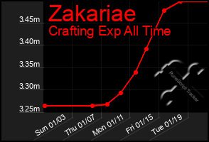 Total Graph of Zakariae