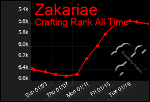 Total Graph of Zakariae