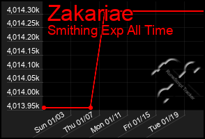 Total Graph of Zakariae