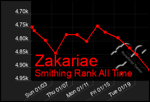 Total Graph of Zakariae