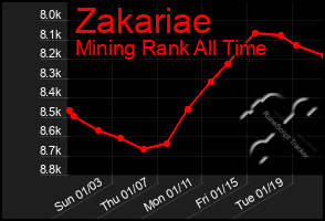 Total Graph of Zakariae