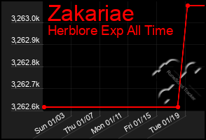 Total Graph of Zakariae