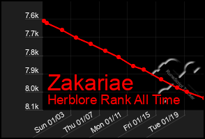 Total Graph of Zakariae