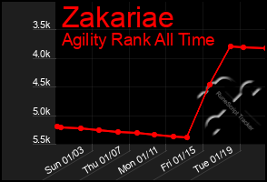 Total Graph of Zakariae