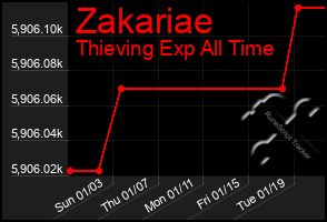 Total Graph of Zakariae