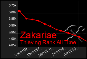 Total Graph of Zakariae