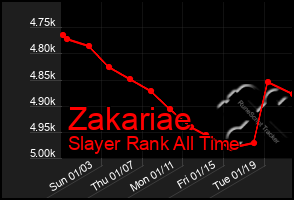 Total Graph of Zakariae