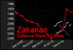 Total Graph of Zakariae