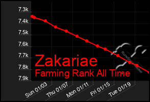 Total Graph of Zakariae