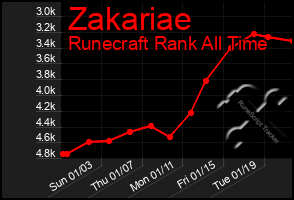 Total Graph of Zakariae