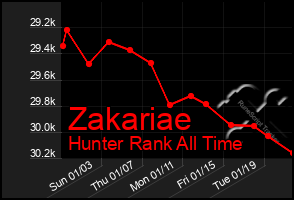 Total Graph of Zakariae