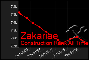 Total Graph of Zakariae