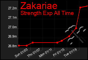 Total Graph of Zakariae