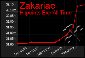 Total Graph of Zakariae