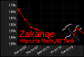 Total Graph of Zakariae